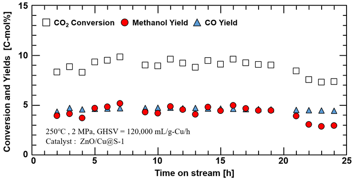 図3 ZnO/Cu@S-1触媒による二酸化炭素水素化反応における生成物経時変化 